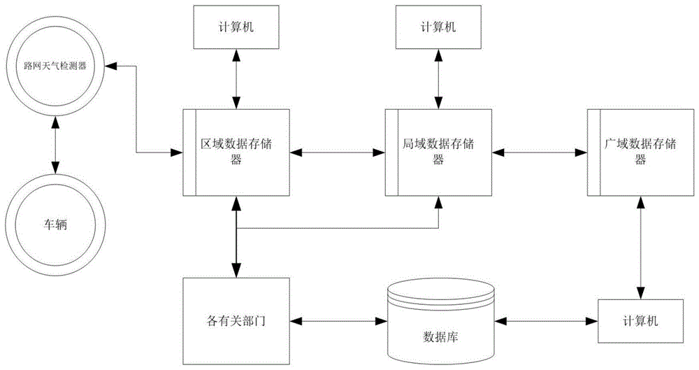 基于高速路网的天气预测与信息传递系统的制作方法