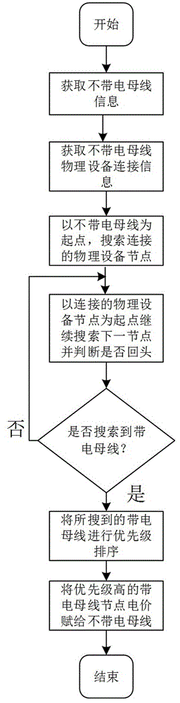 不带电母线按物理连接搜索带电母线节点赋电价的方法与流程