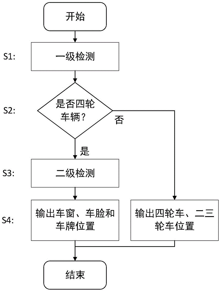 一种基于深度学习的分级车辆目标检测方法与流程