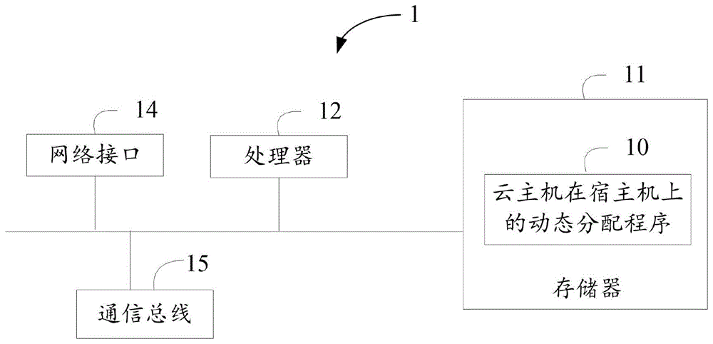 云主机在宿主机上的动态分配方法、电子装置及存储介质与流程