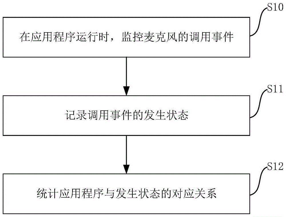 统计方法、统计装置、电子设备和存储介质与流程