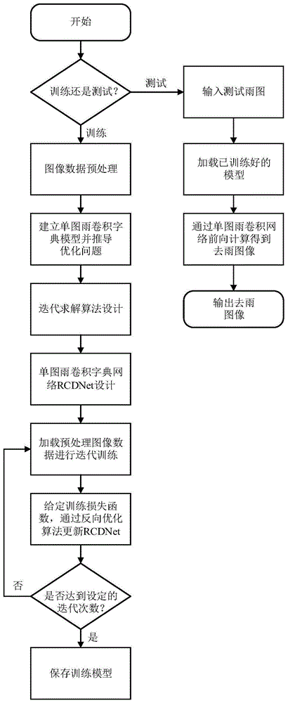 一种基于深度学习和模型驱动的单图去雨方法与流程