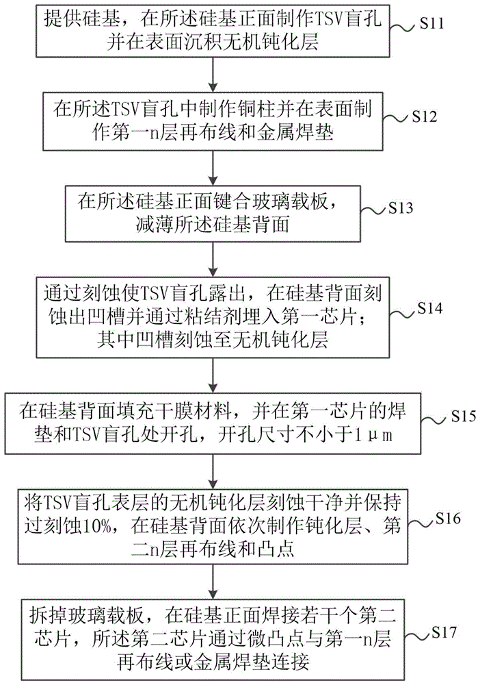 一种硅基三维扇出集成封装方法及其结构与流程