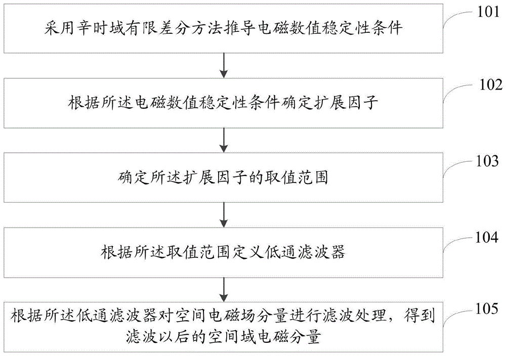 一种空间域电磁分量确定方法及系统与流程