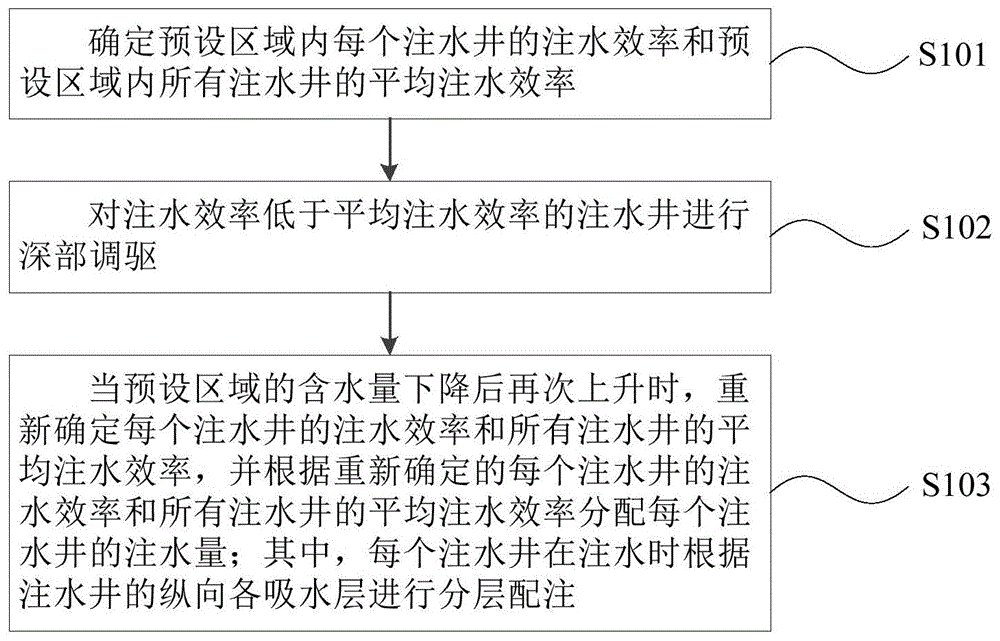 层状砂岩油藏采收方法及装置与流程