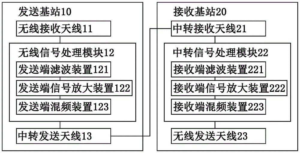 无线信号中转系统和无线信号中转方法与流程