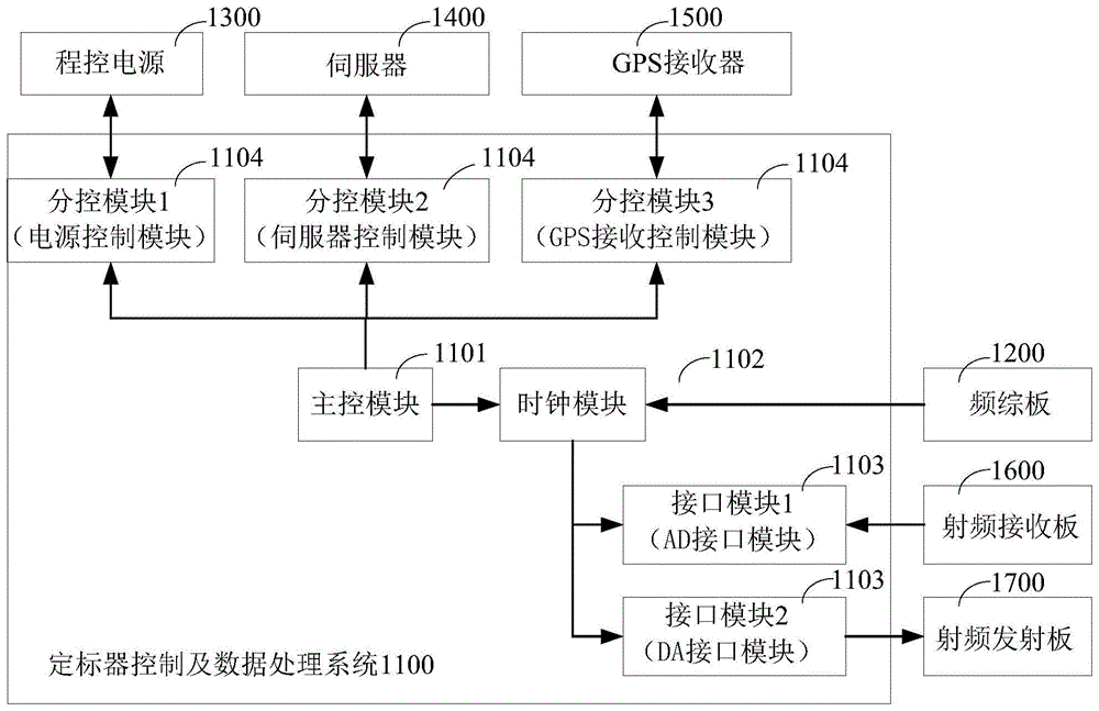 实现定标器控制及数据处理的系统及方法与流程