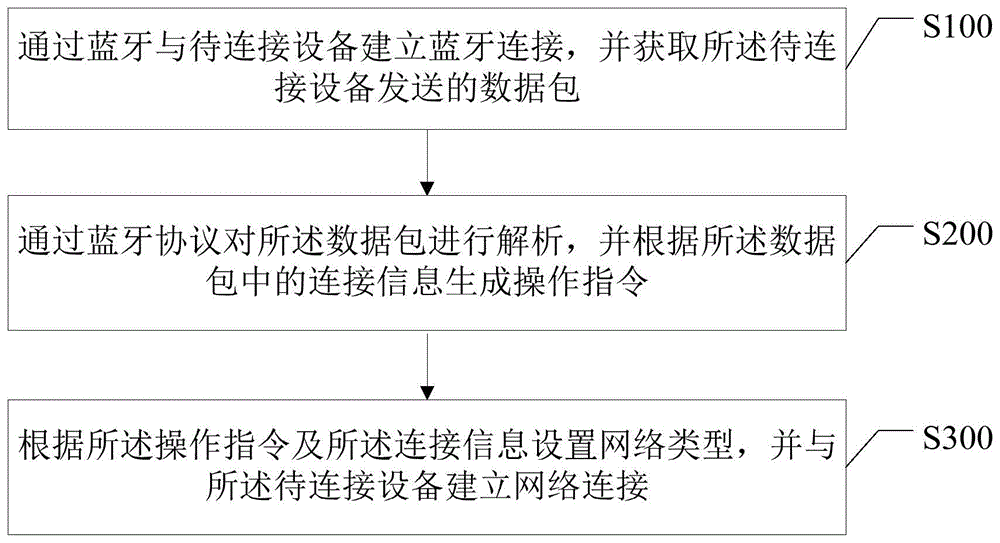 一种网络连接方法、终端及存储介质与流程