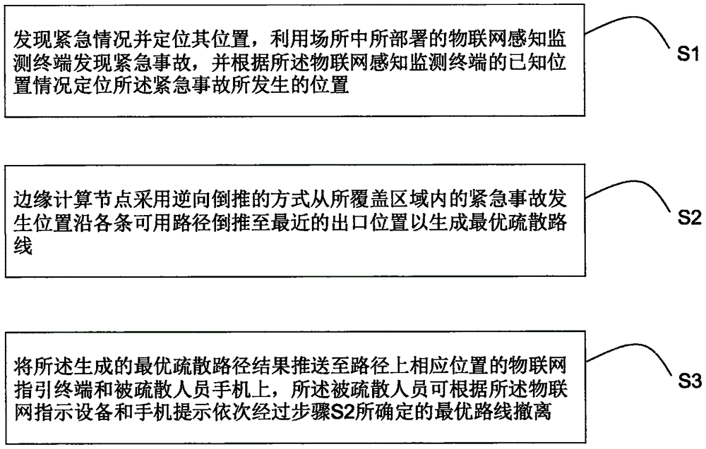 一种基于物联网、边缘计算及室内定位技术的人群疏散指引方法、系统及电子终端与流程