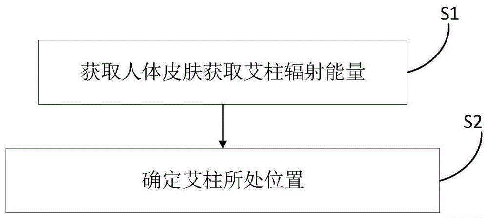 一种中医艾灸系统及其方法与流程