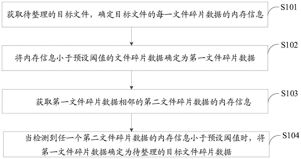 一种文件碎片的整理方法、装置、存储介质及电子设备与流程