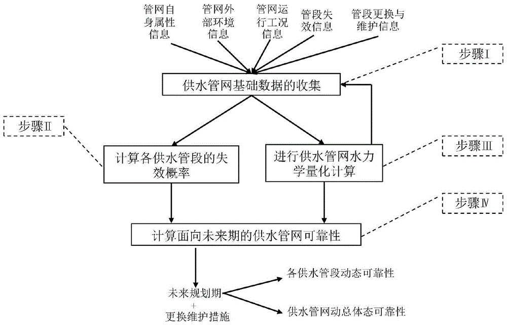 一种面向未来期的供水管网水力可靠性测算方法与流程