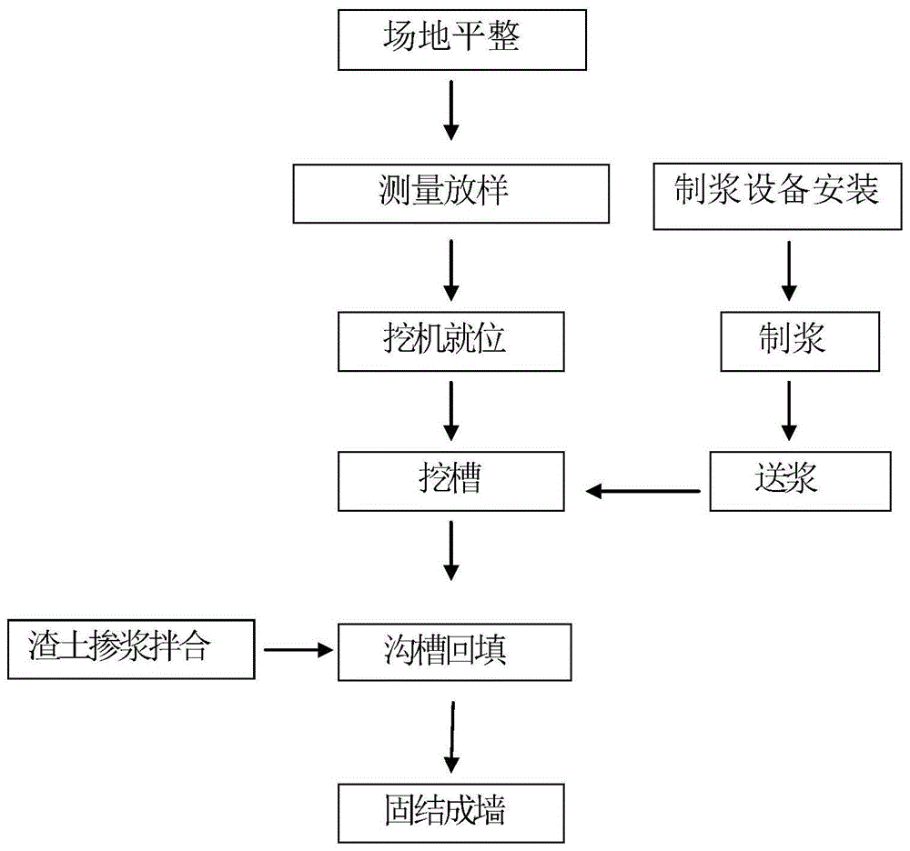 挖槽法自凝灰浆防渗墙施工方法与流程