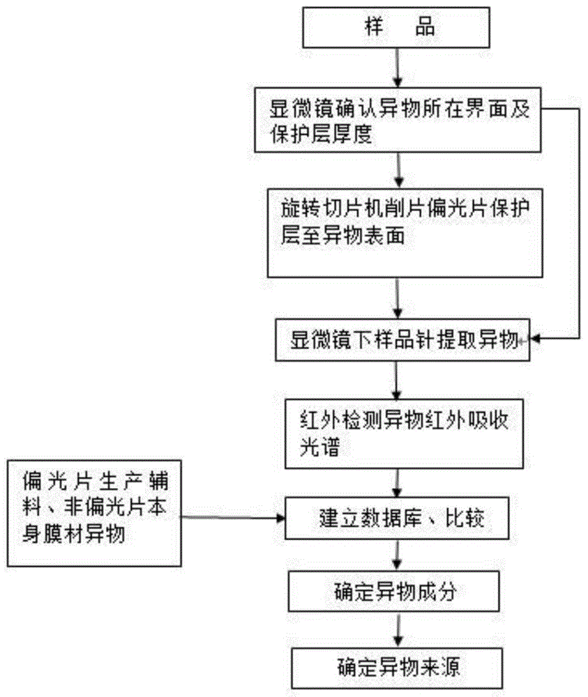 一种偏光片的异物鉴定方法与流程