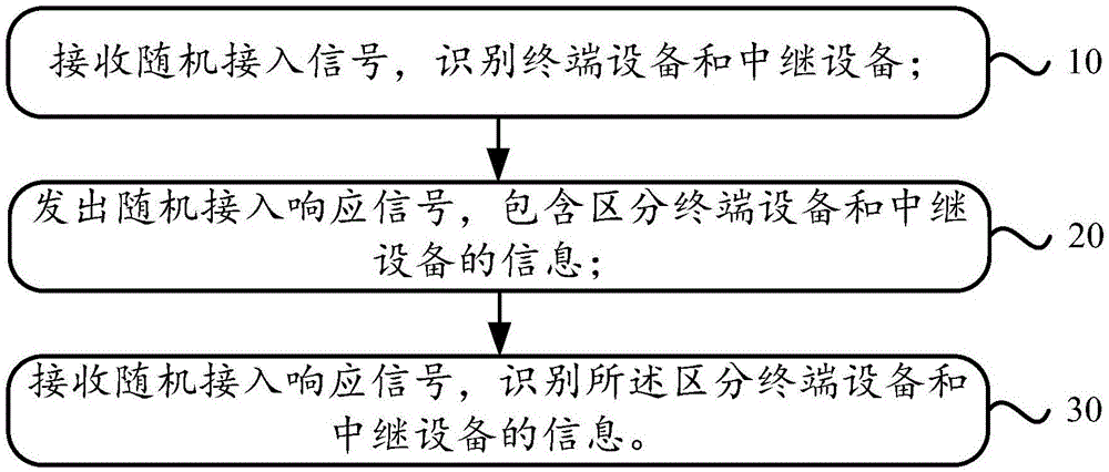 一种随机接入响应方法和设备与流程