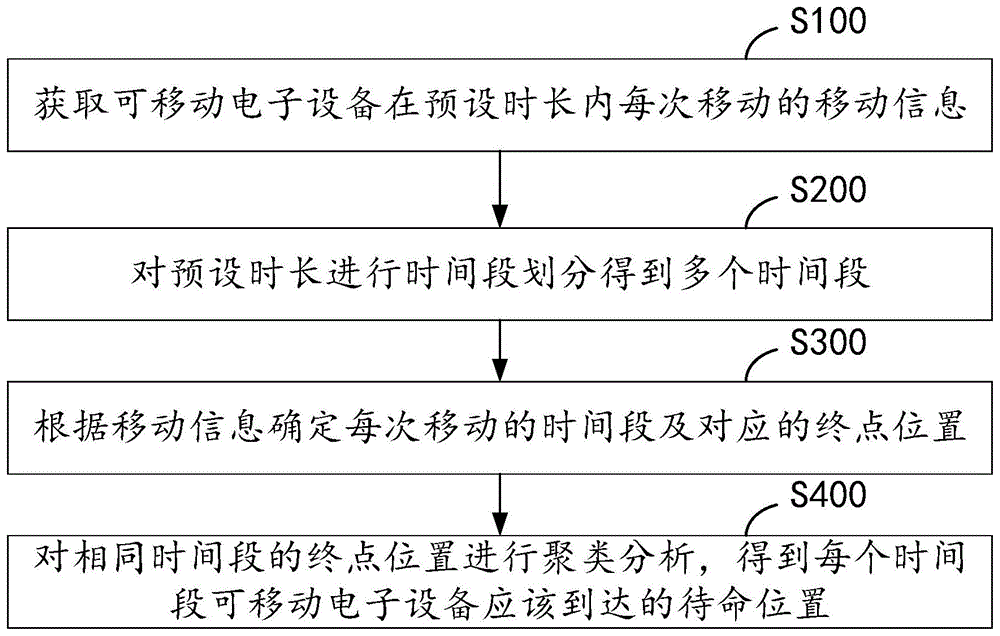 待命位置规划方法、装置、存储介质及计算机设备与流程