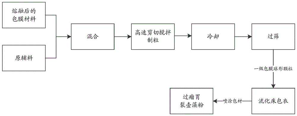 瘤胃保护裂壶藻粉及其制备方法与流程