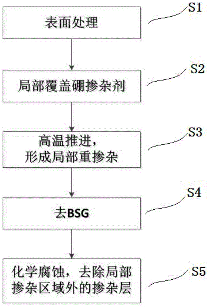 一种p型选择性掺杂方法与流程