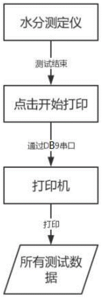 水分检测多参数打印方法与流程