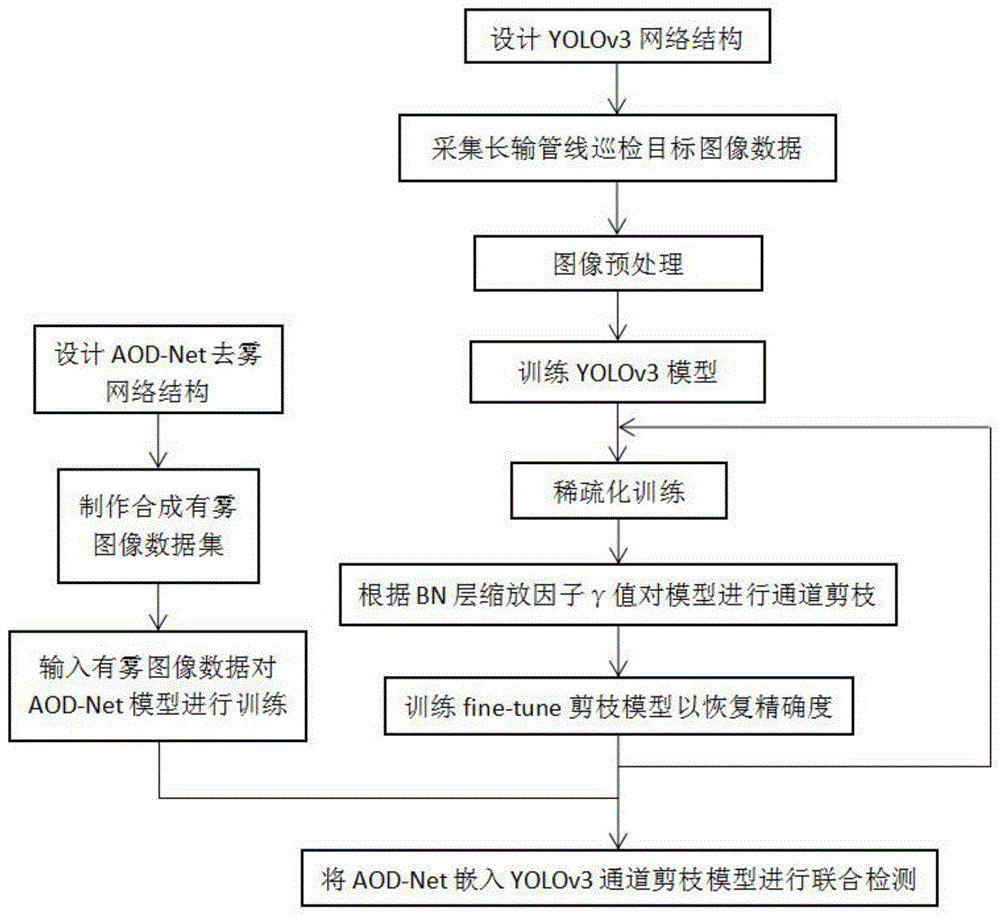 基于YOLOv3剪枝网络和深度学习去雾模型的长输管线巡检方法与流程