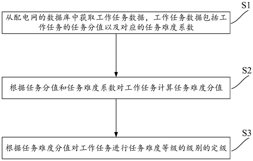 配电网配调工作任务难度定级方法、系统及计算机设备与流程