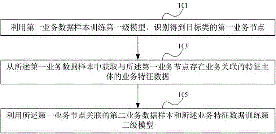 模型训练、业务节点识别方法、装置及电子设备与流程