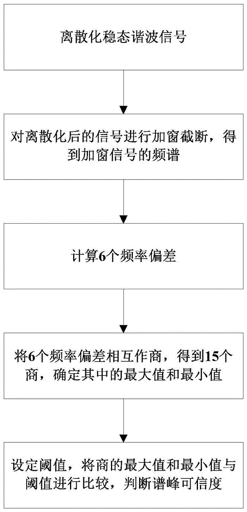 一种基于差商的谐波分析中谱峰可信度判断方法与流程