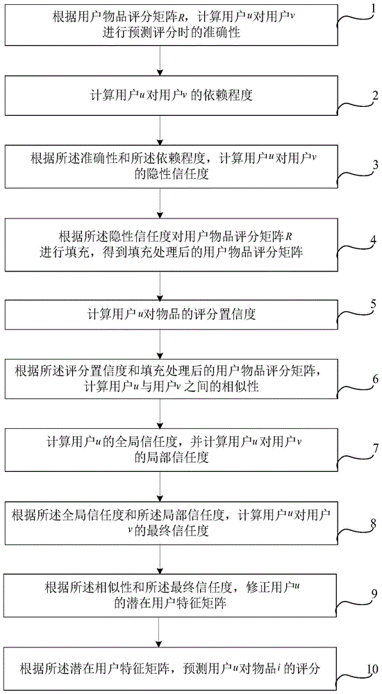 基于显性和隐性信任的协同过滤推荐方法与流程