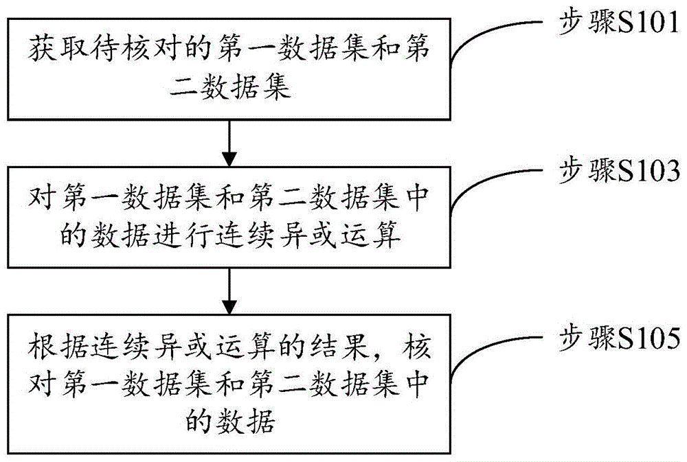 数据的核对方法及其装置、计算机设备与流程