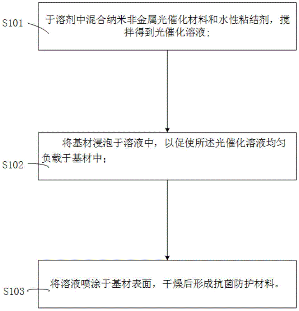 抗菌防护材料、抗菌防护罩及抗菌防护材料的制备方法与流程