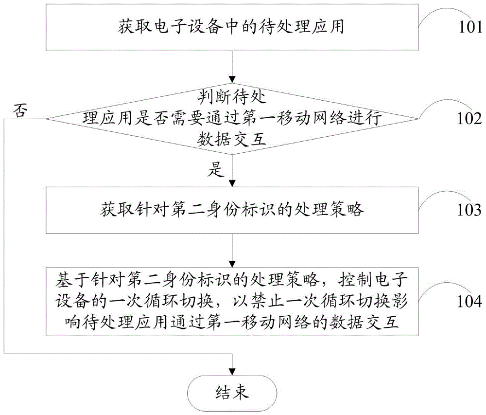 一种控制方法及装置与流程