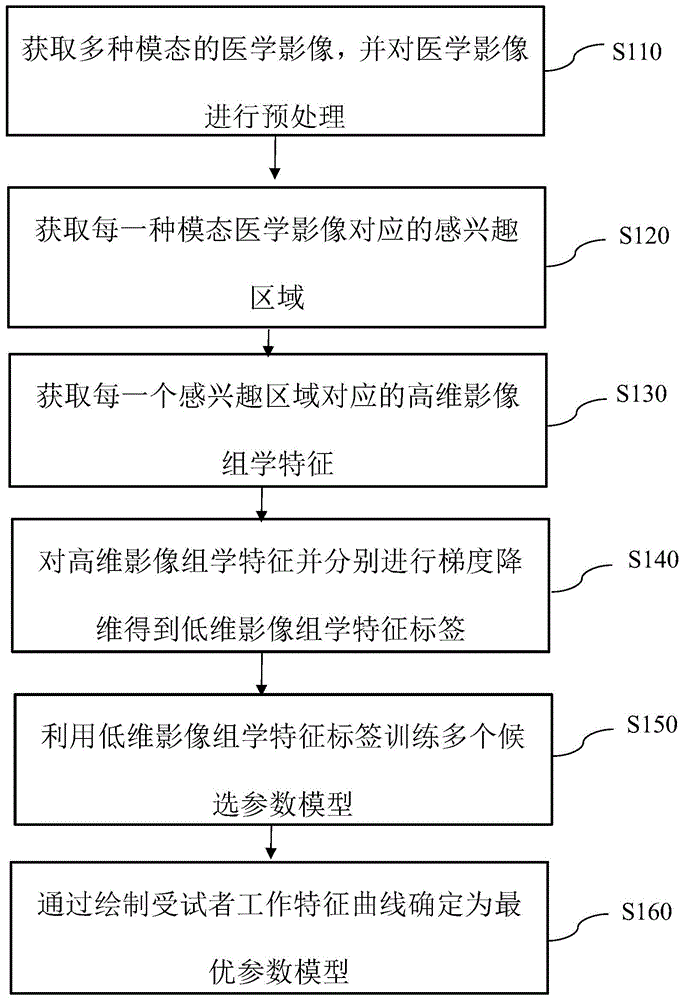 基于影像组学特征的多模态参数模型优化融合方法与流程