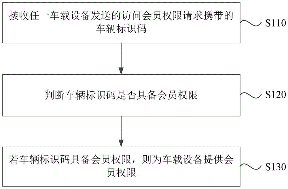 一种会员权限管理方法、装置、设备及存储介质与流程