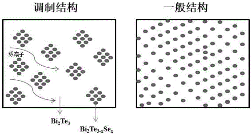 一种调制结构的n型碲化铋基热电材料及其制备方法与流程