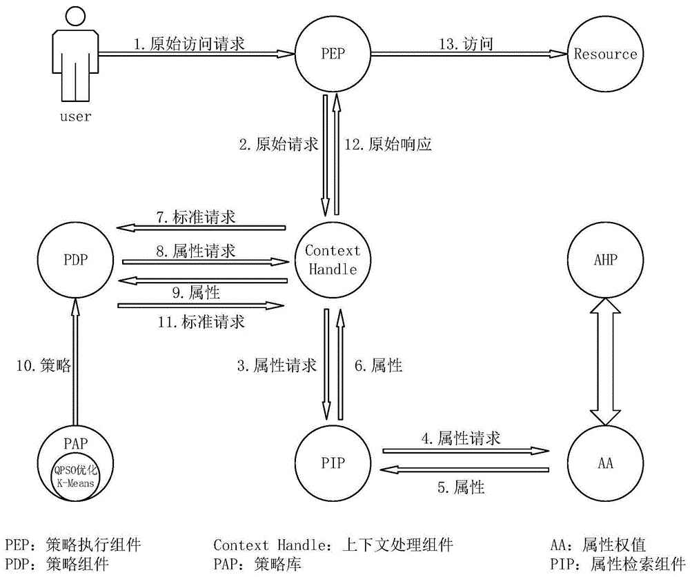 一种基于qpso优化kmeans的abac模型的制作方法