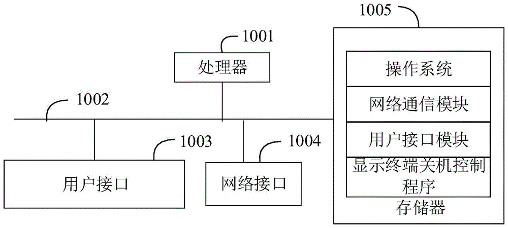 显示终端关机控制方法、装置、设备及可读存储介质与流程