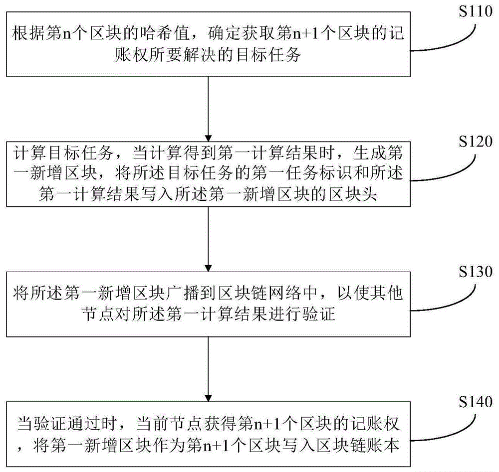 区块链网络的记账方法及装置与流程