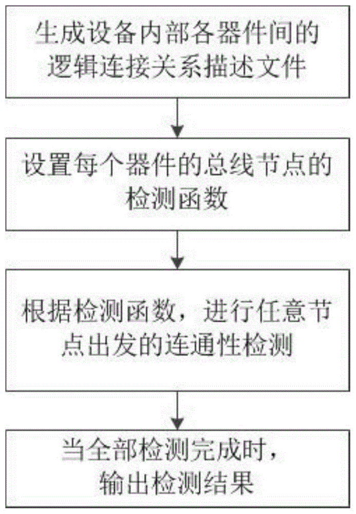 一种设备芯片间连通性检测方法与流程