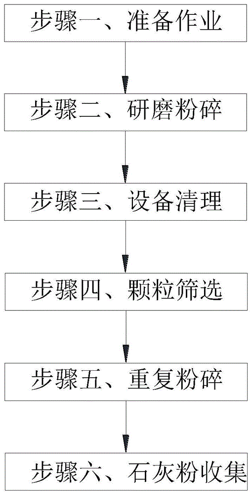 一种石灰石干磨制粉加工工艺的制作方法