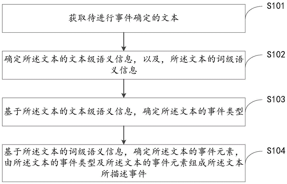 事件确定方法、相关设备及可读存储介质与流程