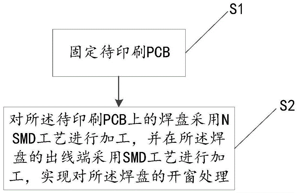 焊盘开窗方法与流程