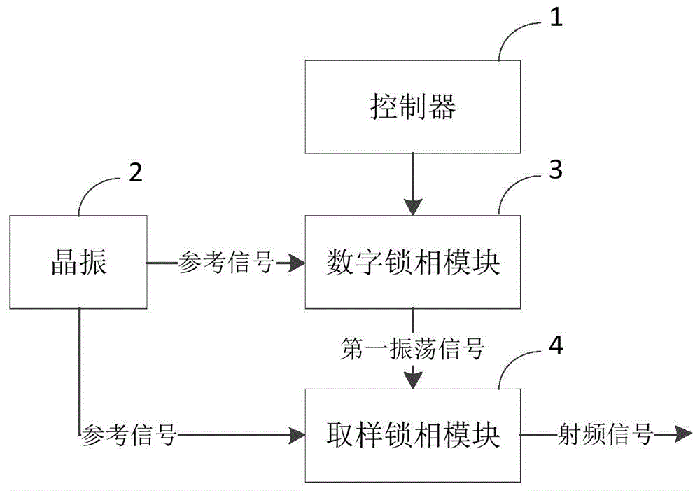 一种射频信号源的制作方法