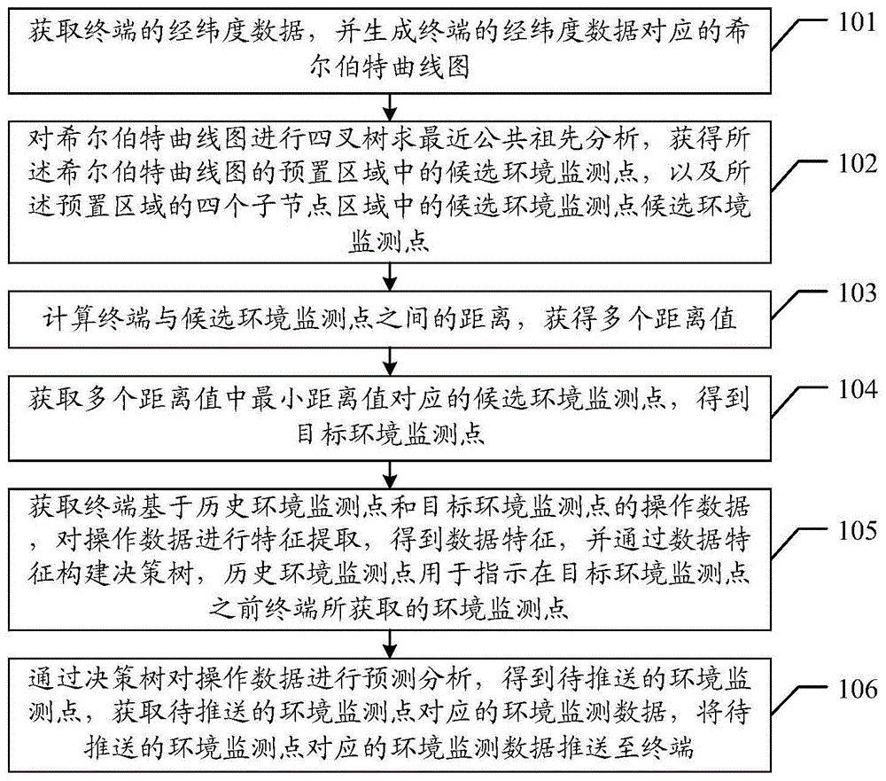 智能推送环境监测数据的方法、装置、设备及存储介质与流程