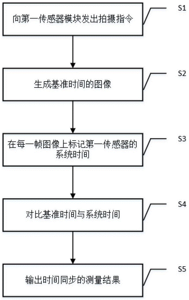 一种多传感器时间同步的测量方法及系统与流程