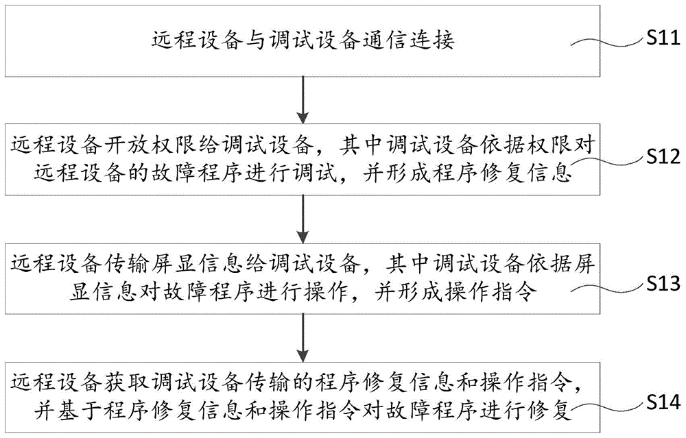 远程调试方法、计算机设备、存储装置和远程调试系统与流程