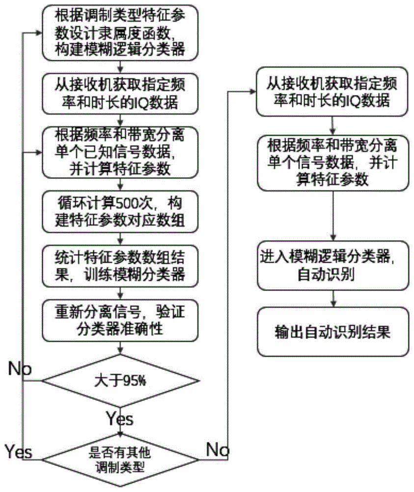 一种基于模糊逻辑的自动调制信号识别方法及装置与流程