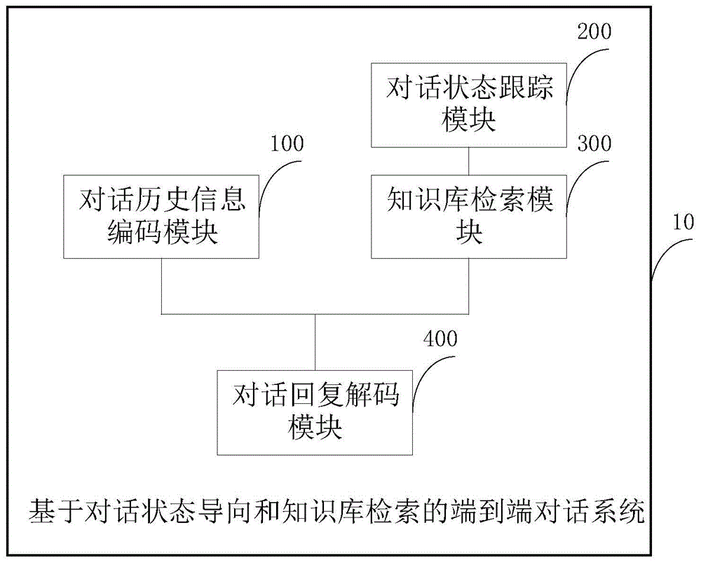 基于对话状态导向和知识库检索的端到端对话系统及方法与流程