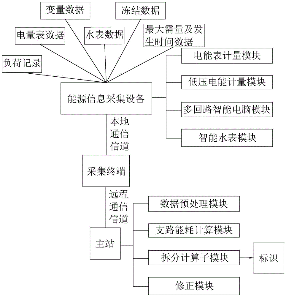 智能能源管理系统的制作方法