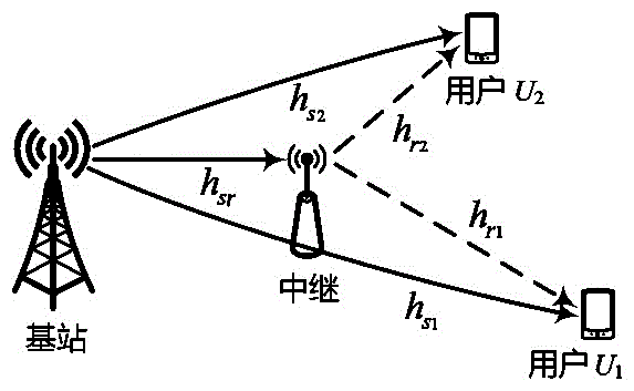 一种适用于非正交多址的增量可选译码转发中继方法与流程