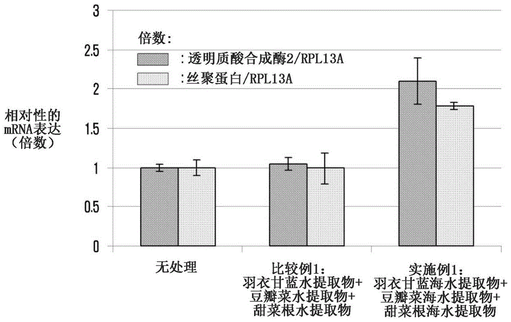 含有羽衣甘蓝海水提取物、豆瓣菜海水提取物以及甜菜根海水提取物的混合物的用于改善皮肤状态的化妆料组合物的制作方法